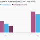 Image for article titled Russian hatred toward the West, charted